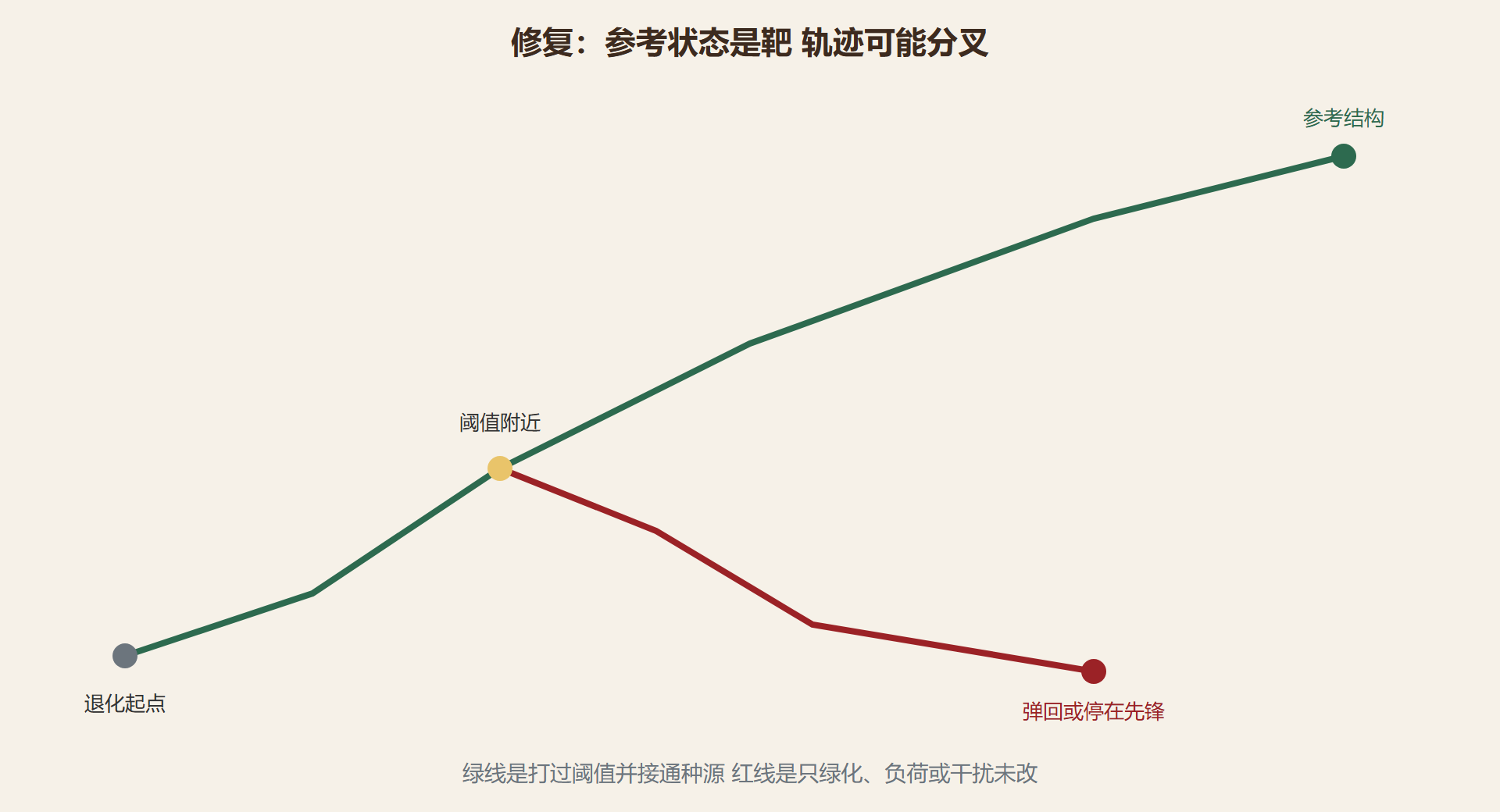 图 修复轨迹不是一条自动向上的线
