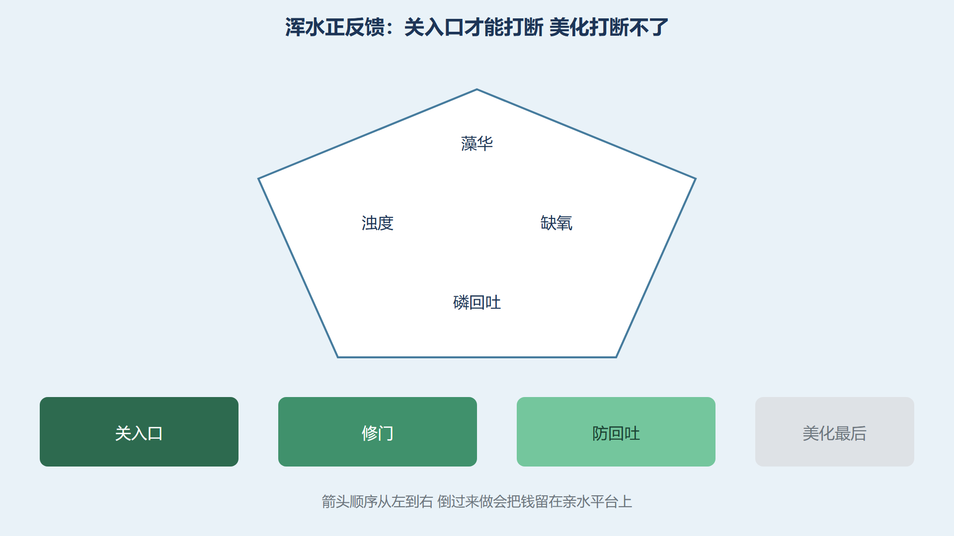 图 富营养化正反馈与关闸点