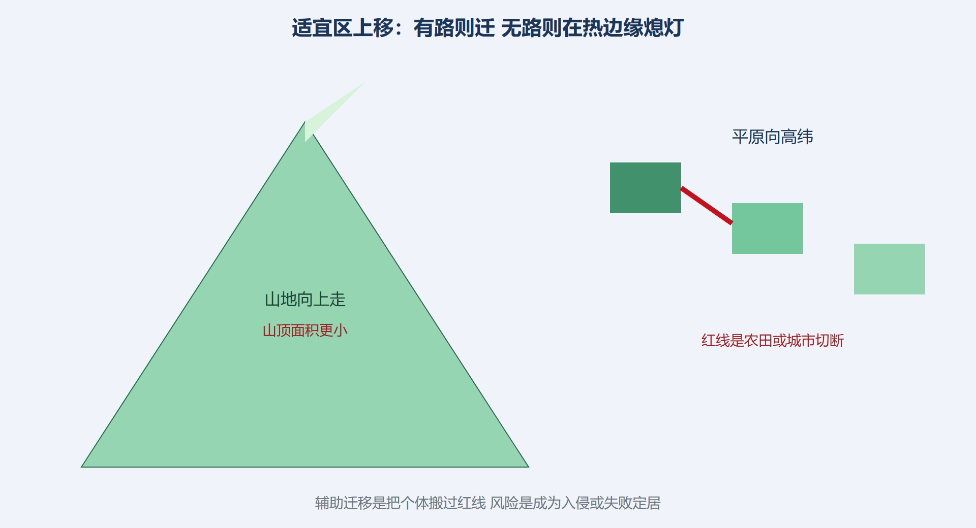 图 气候追赶与死胡同