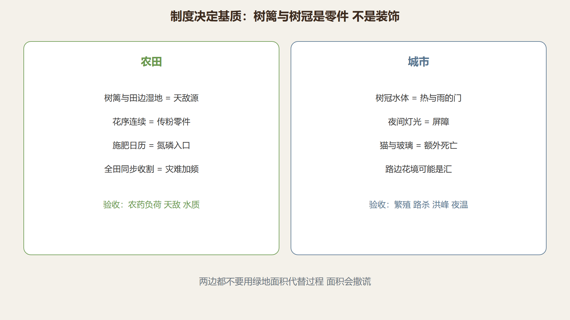 图 农田-城市基质上的过程