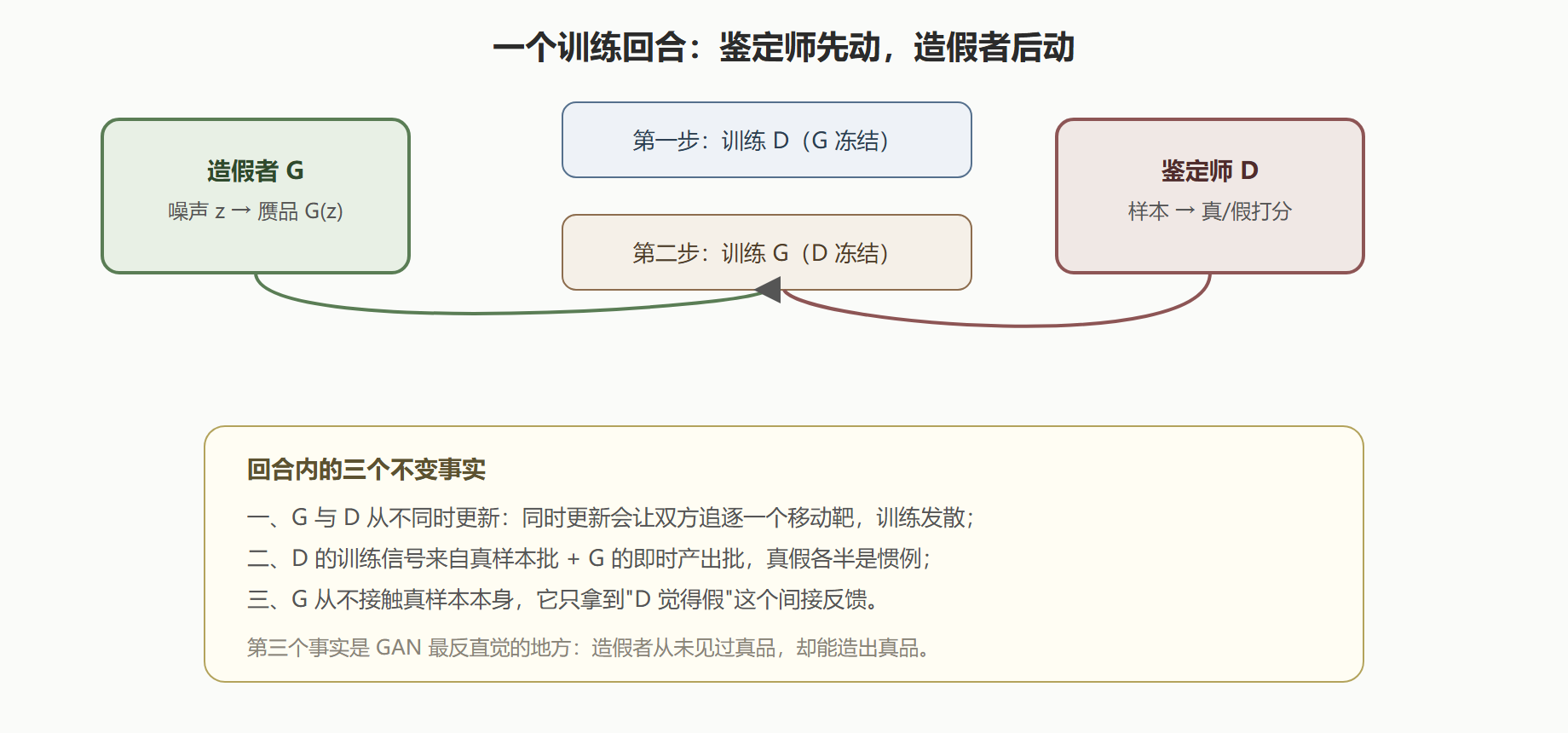回合结构图