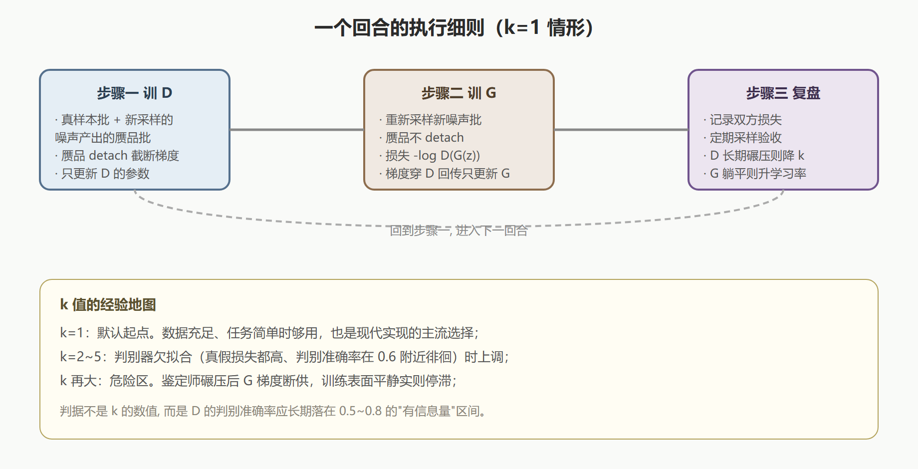 交替训练执行图