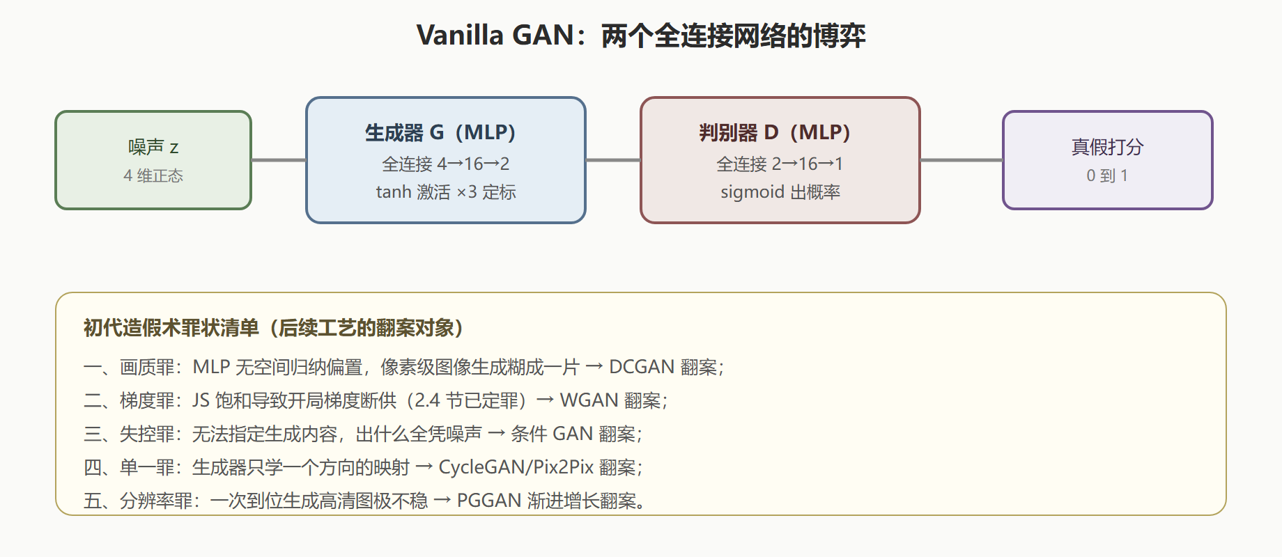 Vanilla GAN 结构总览
