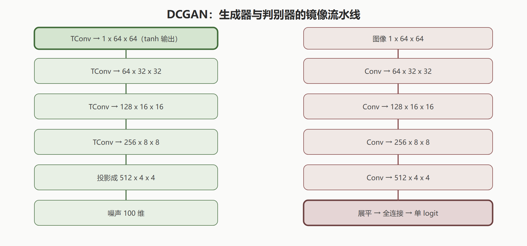 DCGAN 双方结构对照
