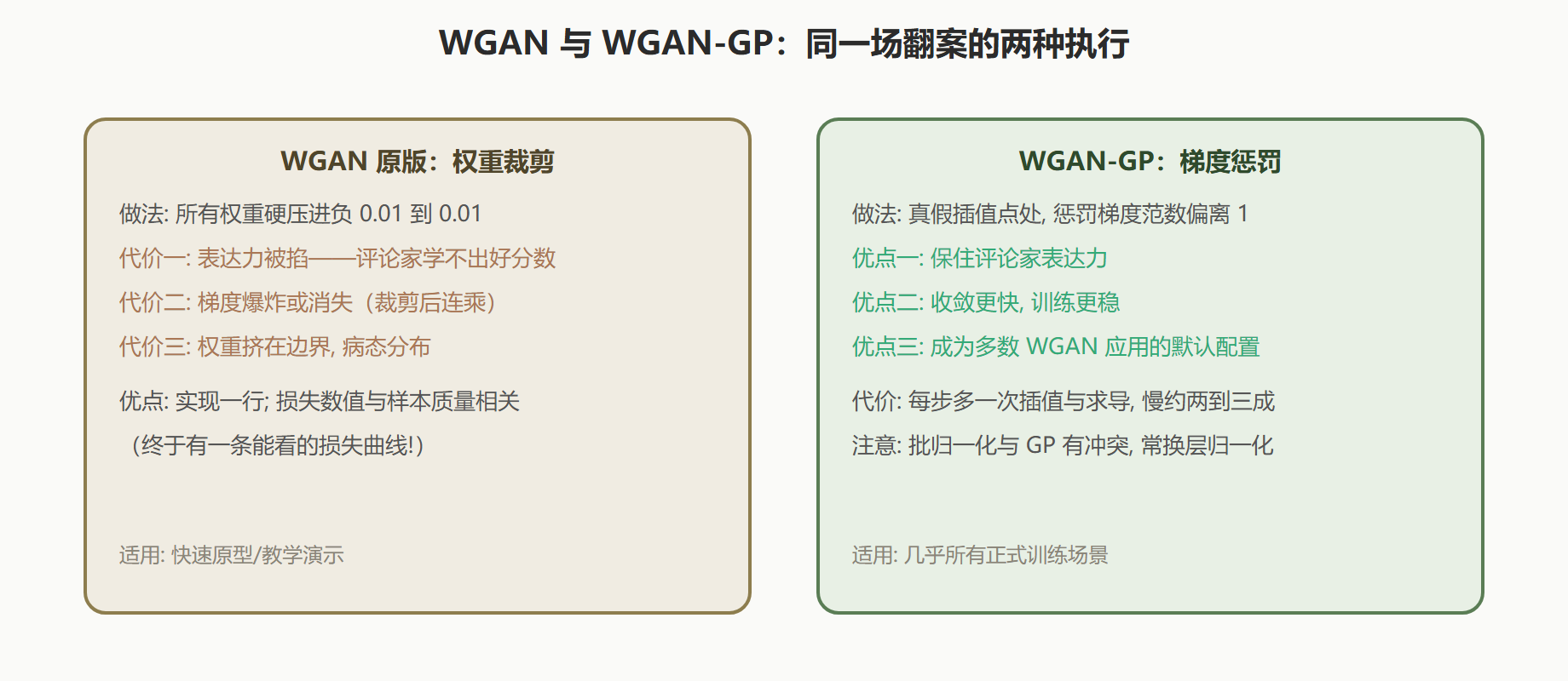 裁剪与惩罚的对照