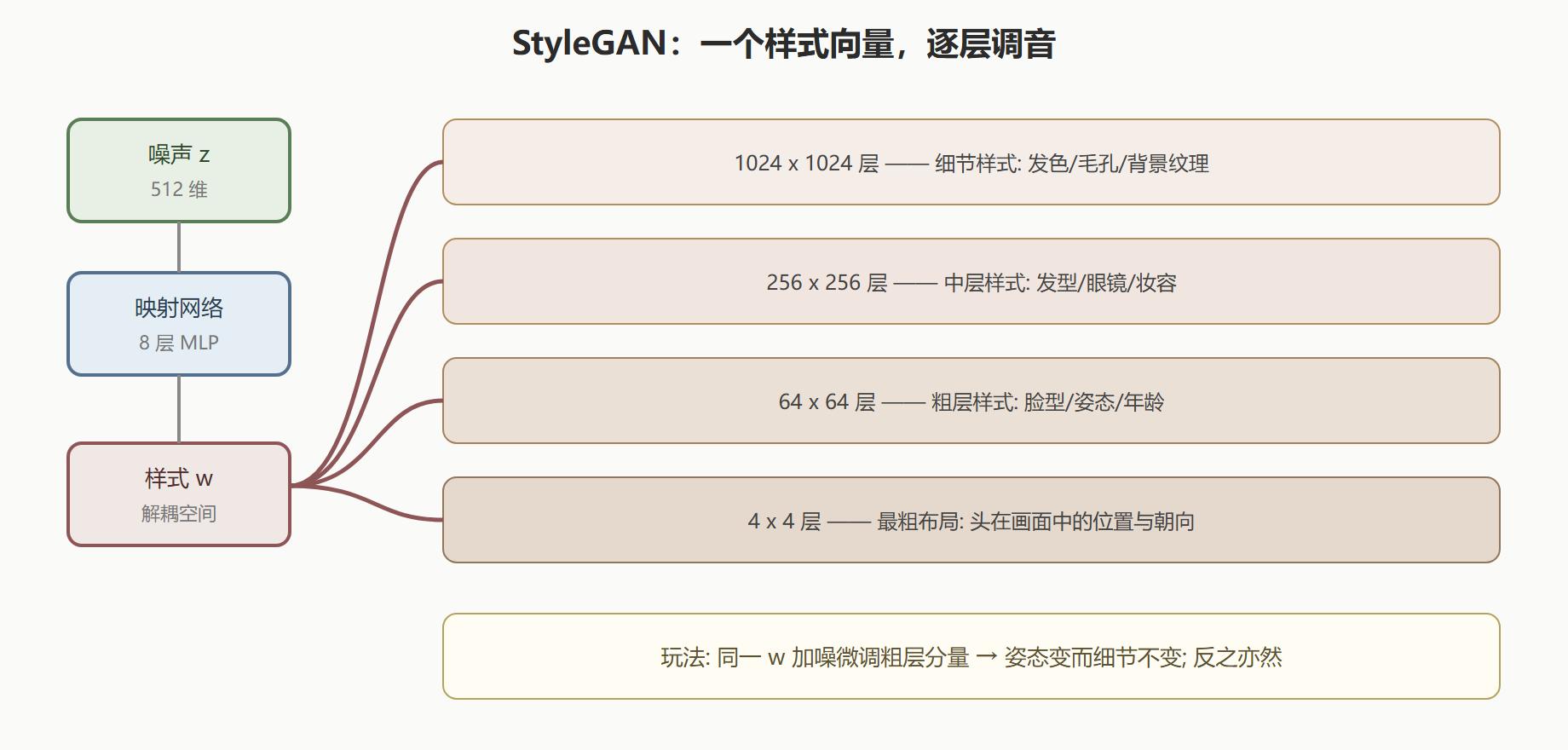 StyleGAN 样式注入分层图