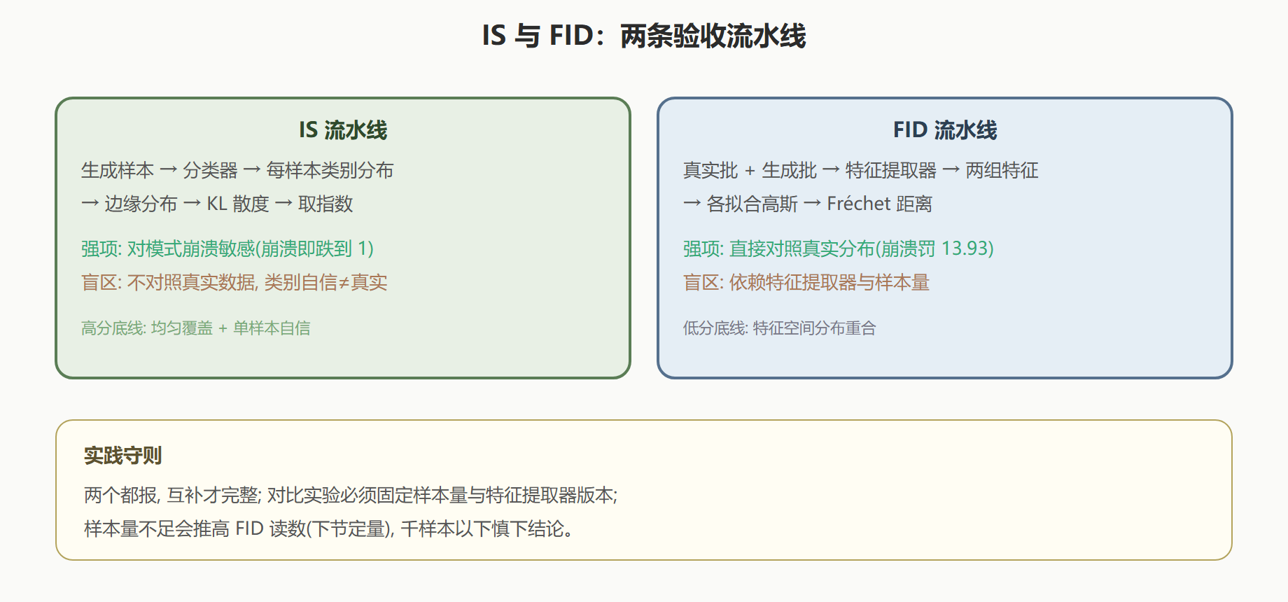 两个指标的计算流程与互补关系