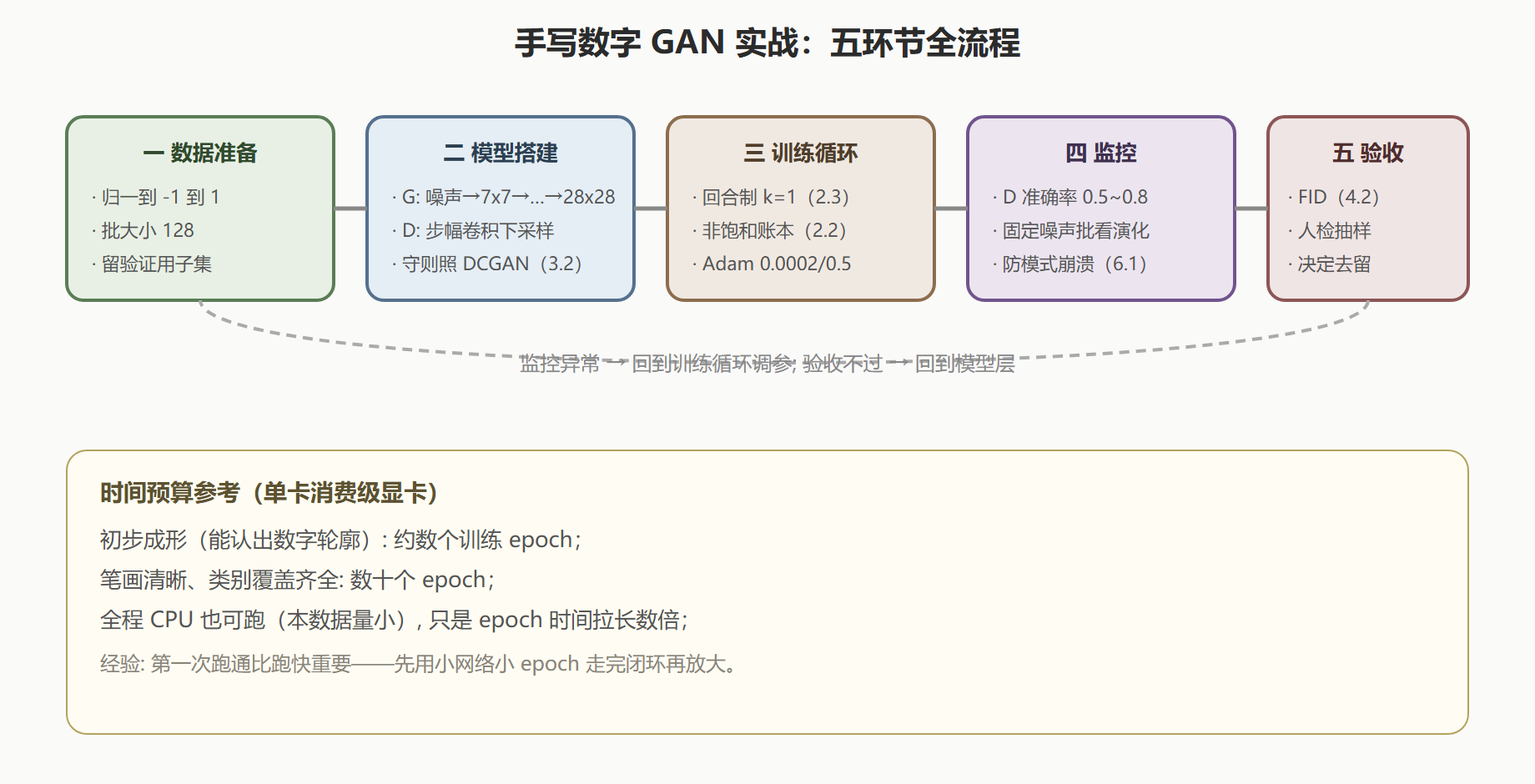 实战全流程