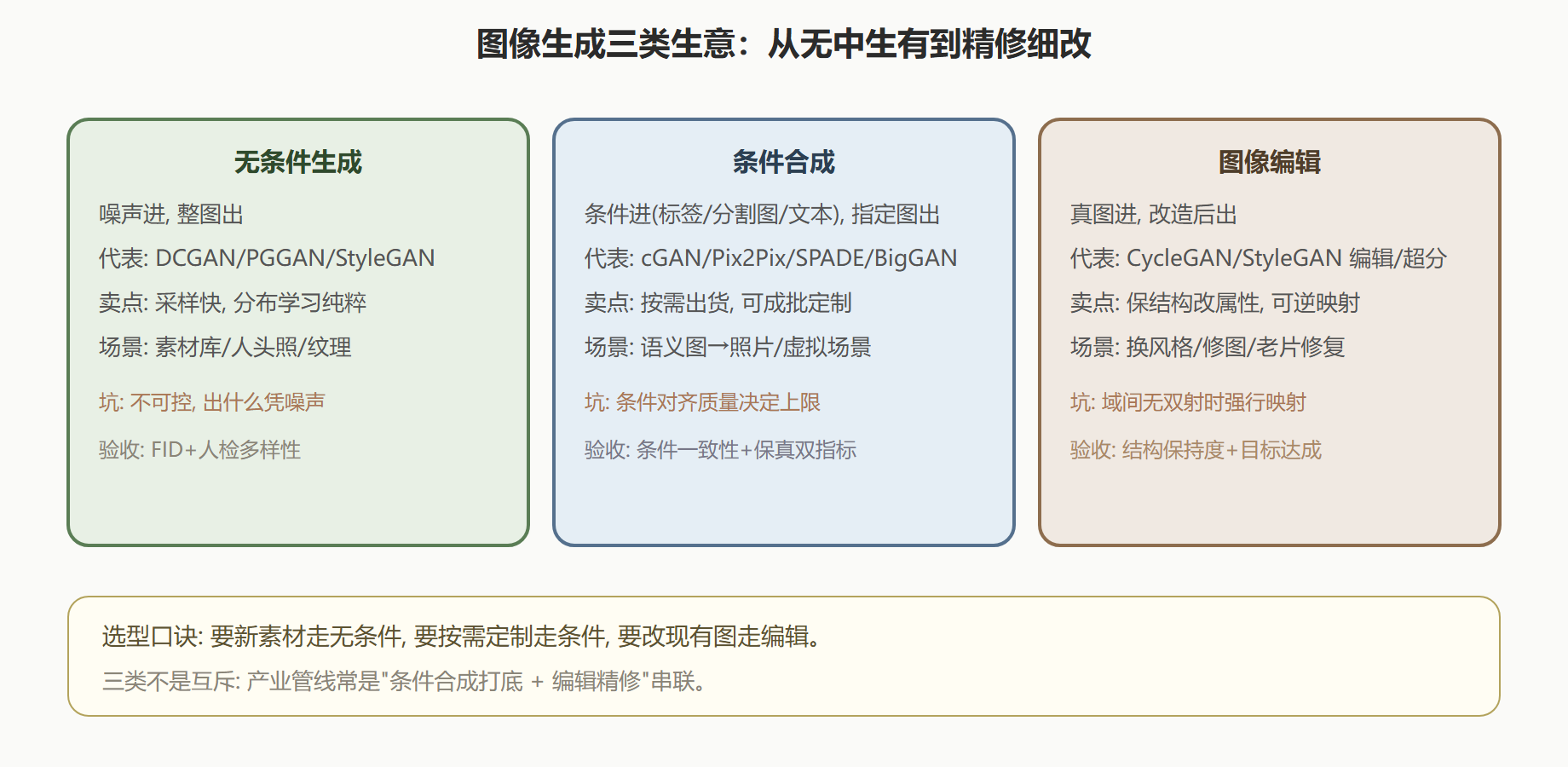 图像生成三类形态与代表模型