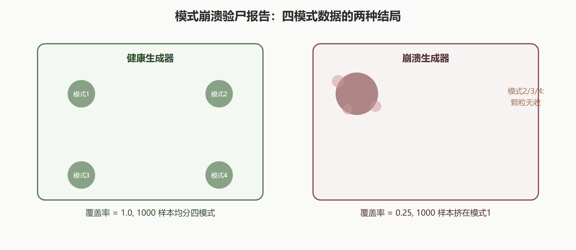 健康生成器 vs 崩溃生成器