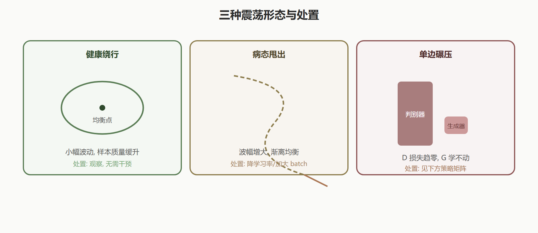 震荡的动力学示意