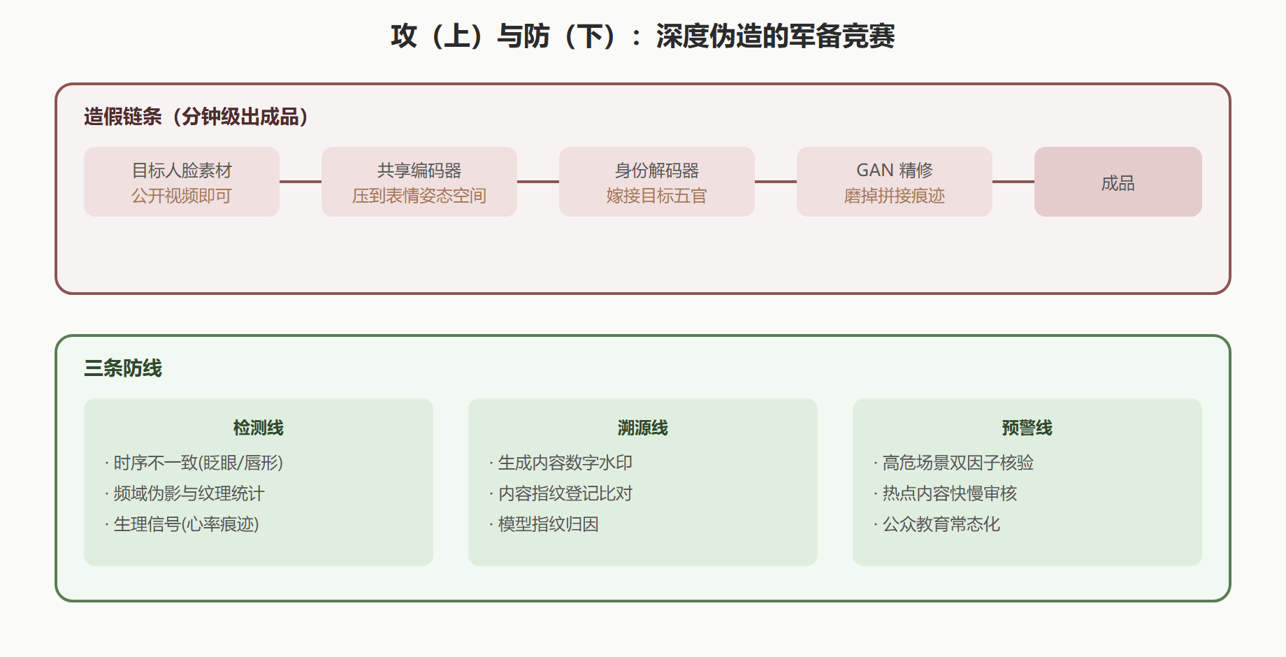 深度伪造攻防链条