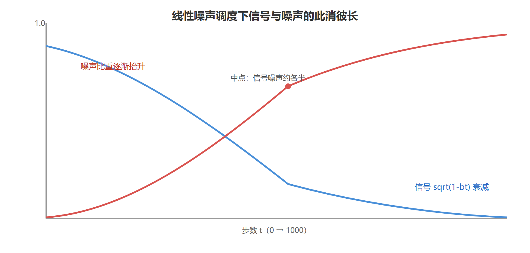 噪声调度曲线长什么样