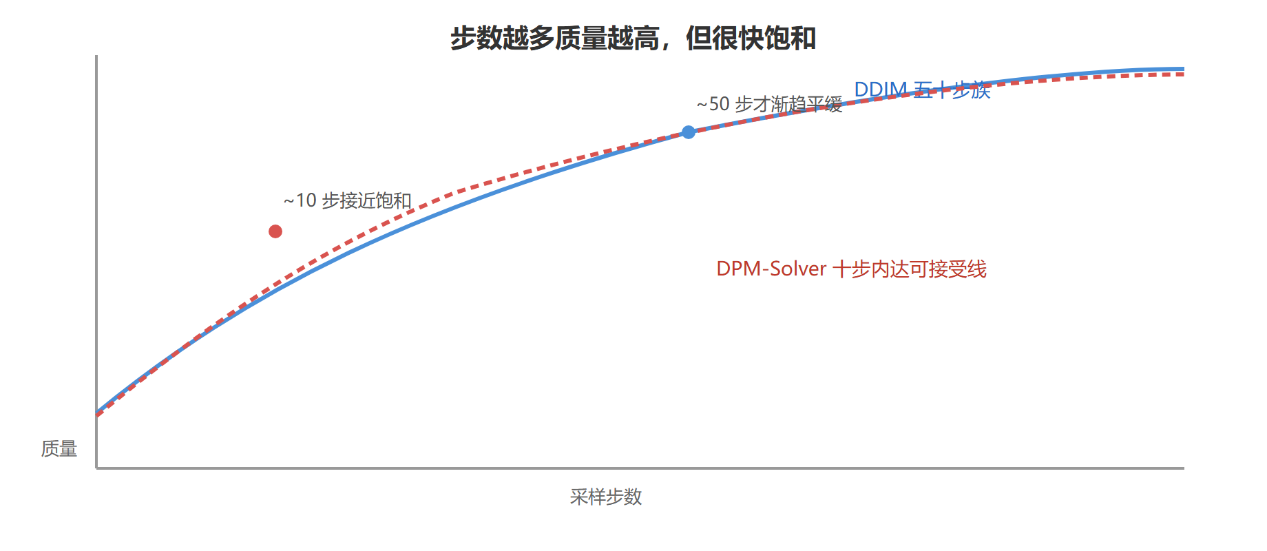 步数与质量的收益曲线