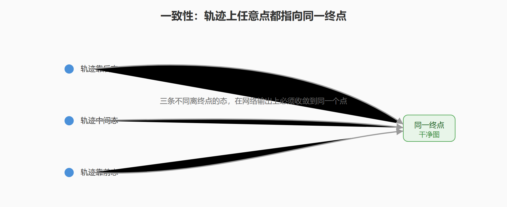 一致性修炼:同一轨迹被拉到同一终点