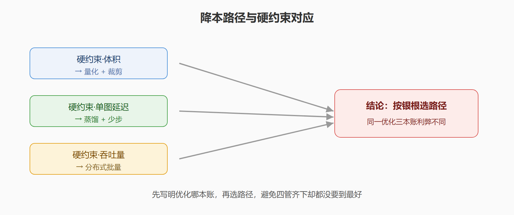 别忘了先量后算：三项成本台账