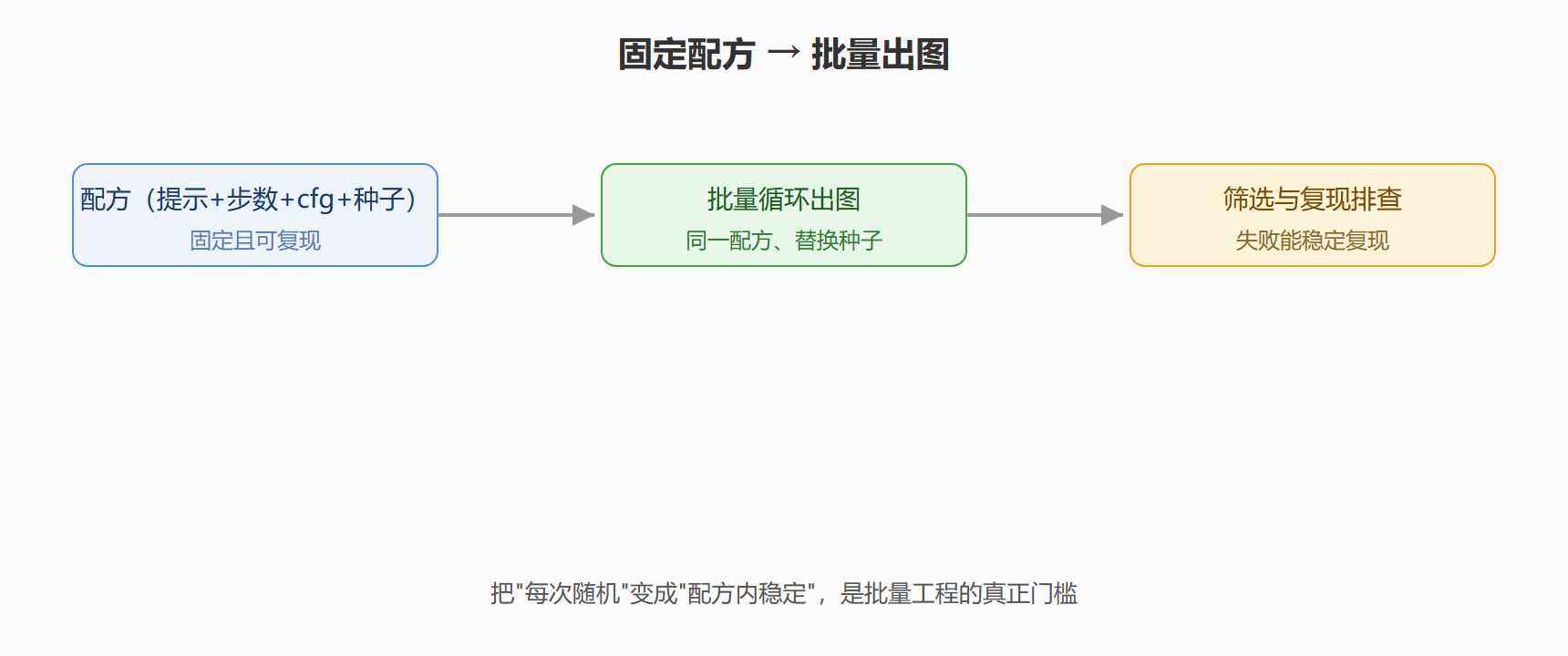 从单张 demo 到批量化作业