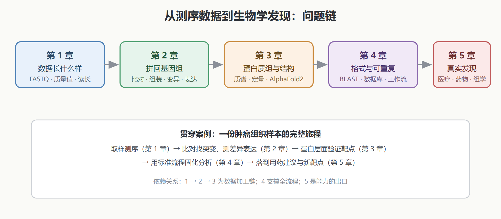 图：全册知识地图——问题链与学习依赖