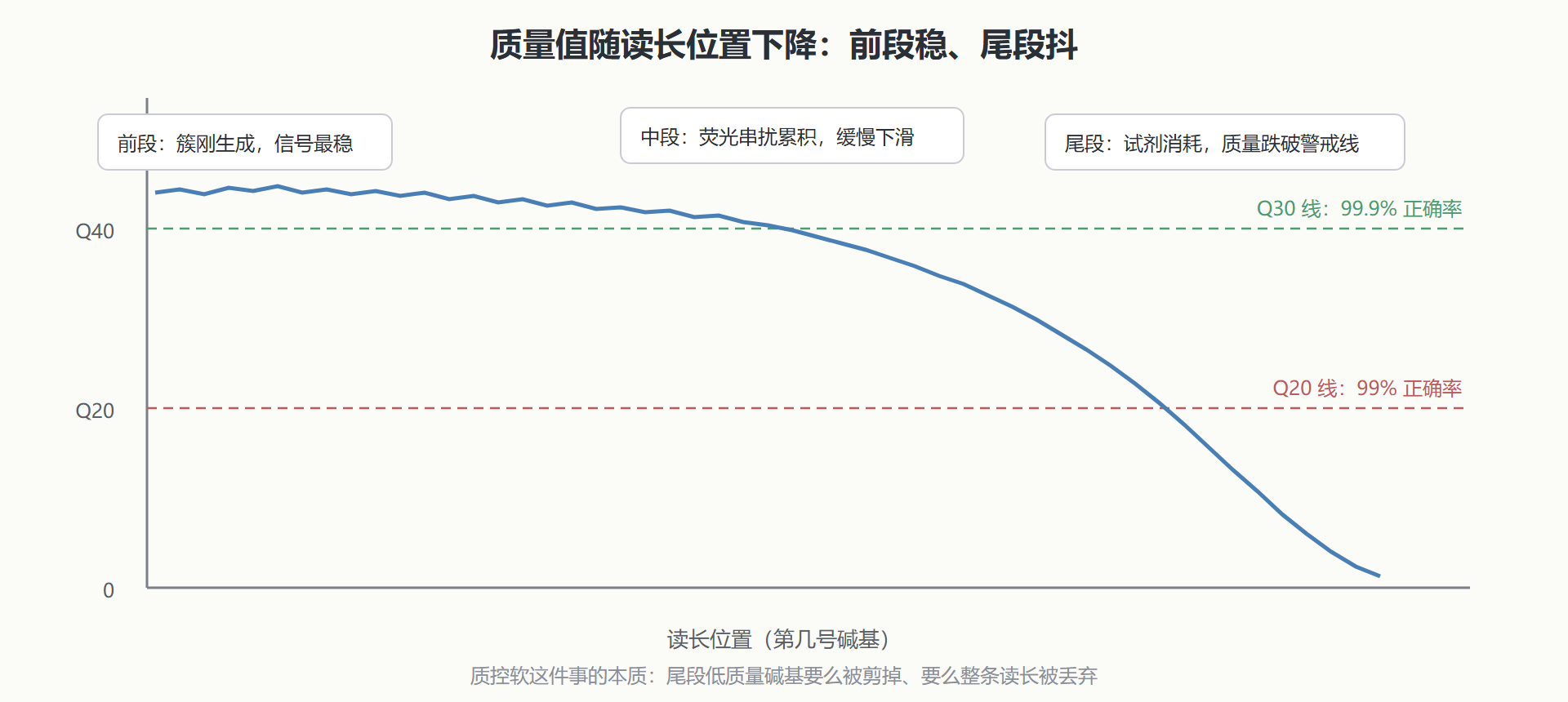 图：一条读长的质量分布与 Phred 标尺