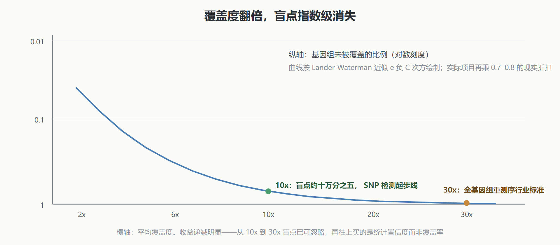 图:覆盖度与盲点、可信度的关系曲线