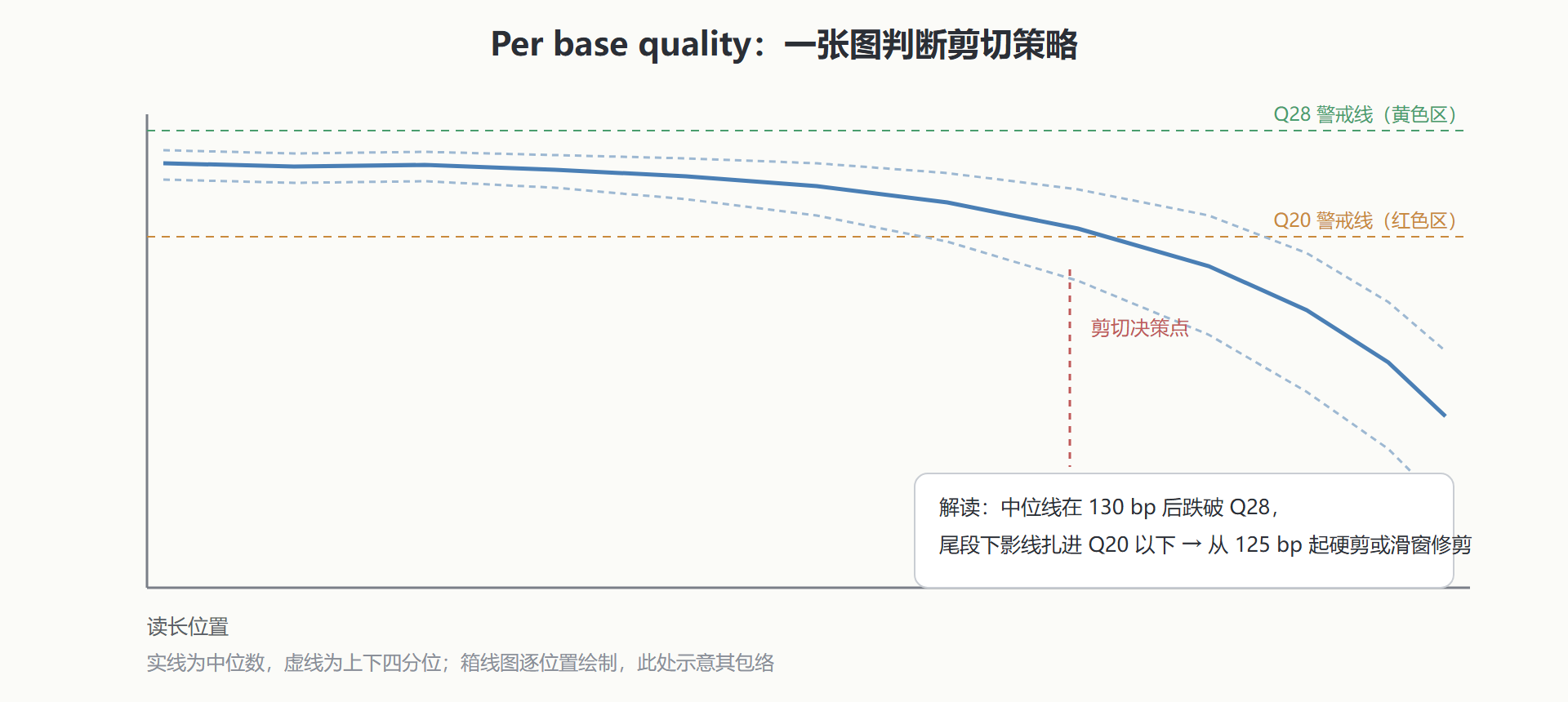 图:FastQC 逐碱基质量模块的典型形态