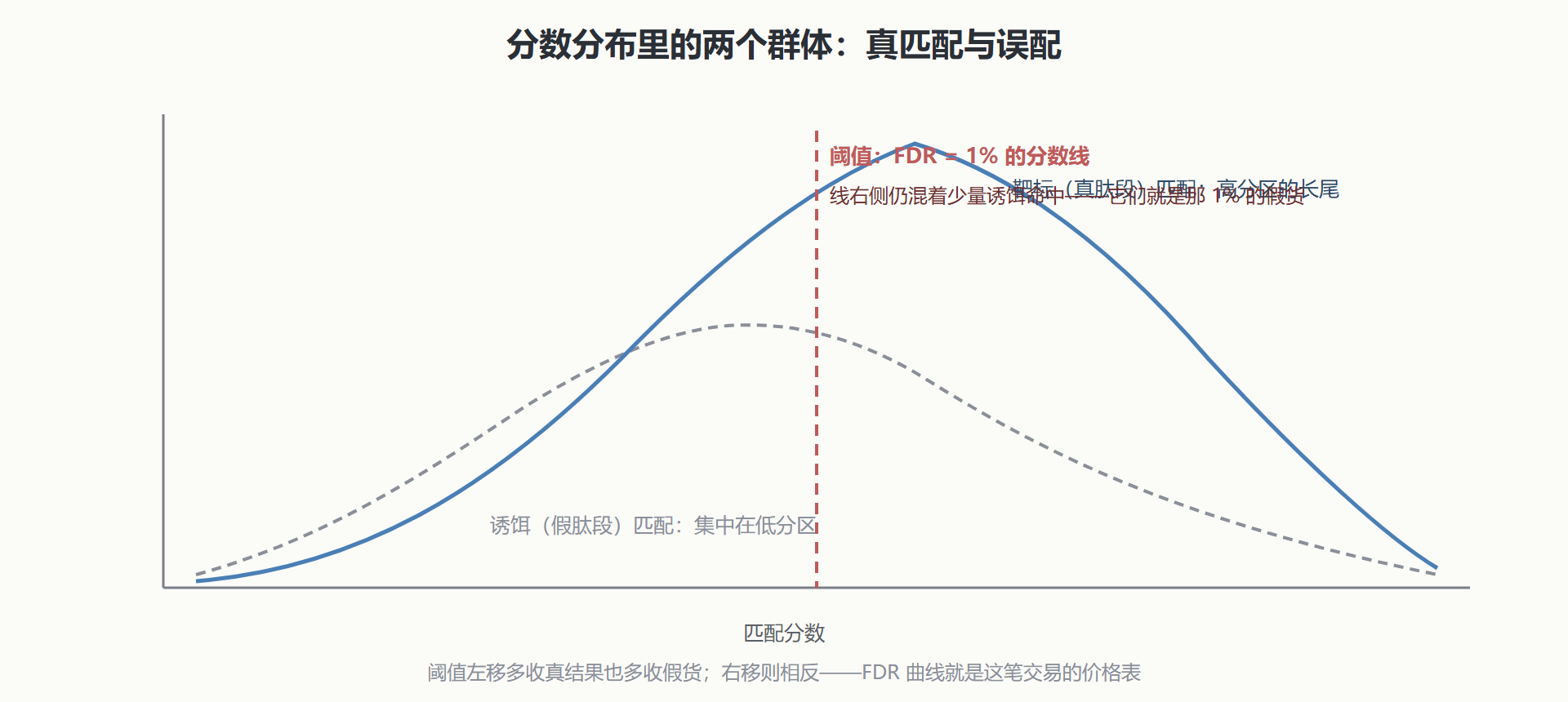 图：靶标-诱饵策略的分数分布与阈值选择
