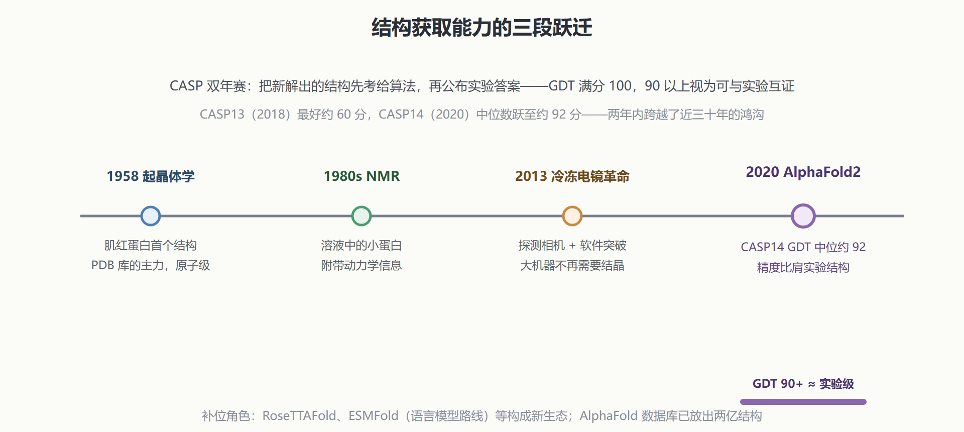 图：结构测定与预测的技术接力时间线
