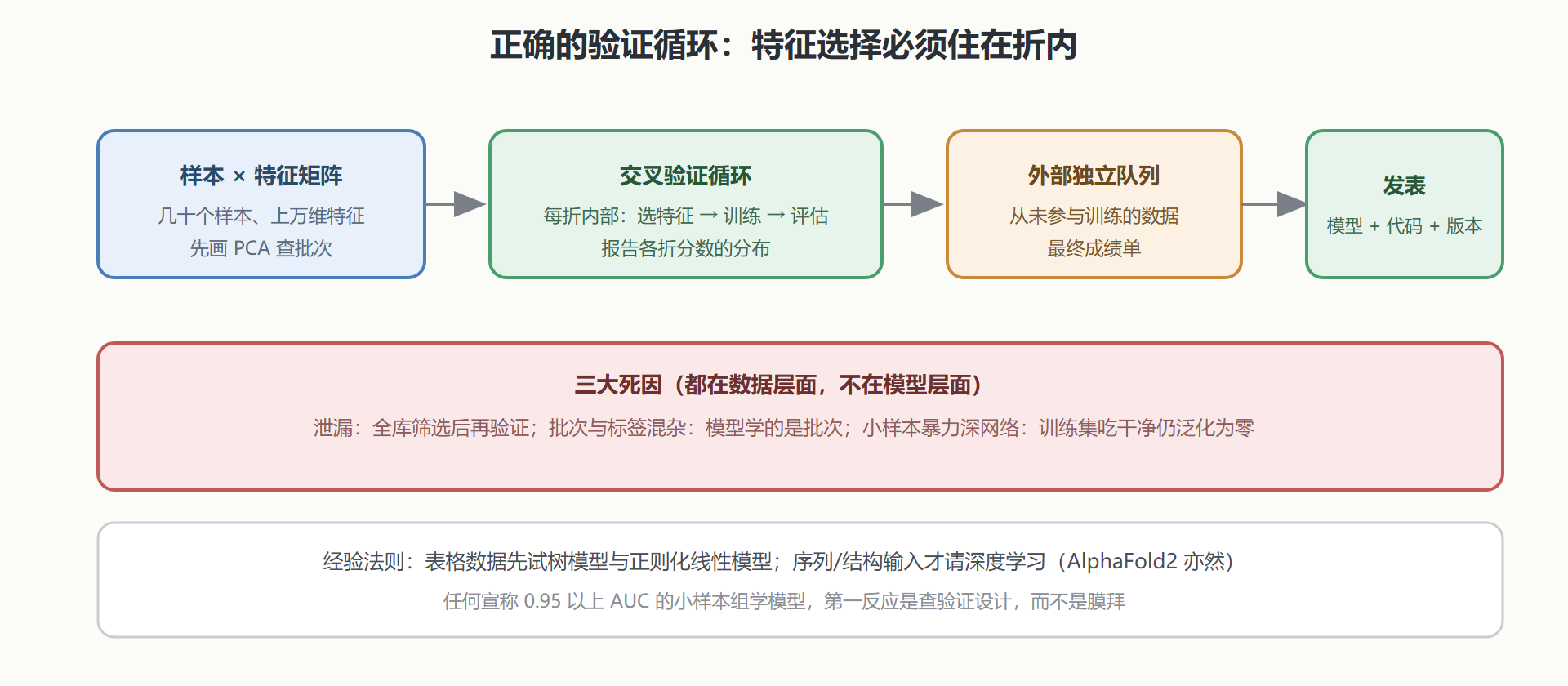 图:组学机器学习的工作流与泄漏防线