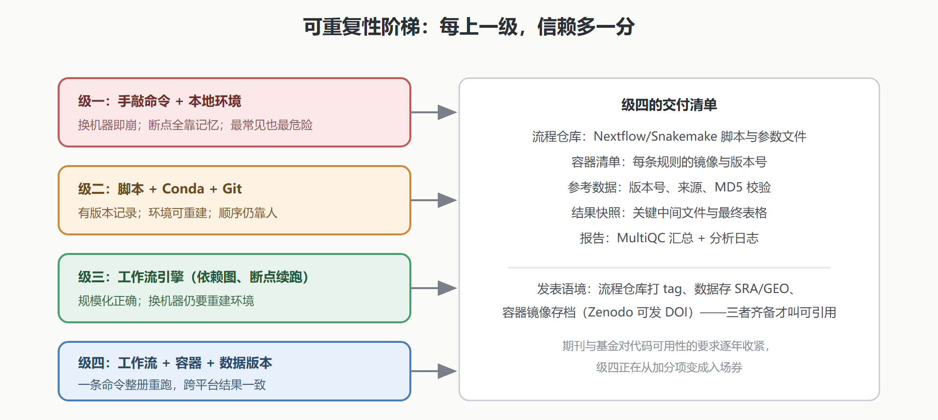图：可重复性的分级——从能跑到能引用