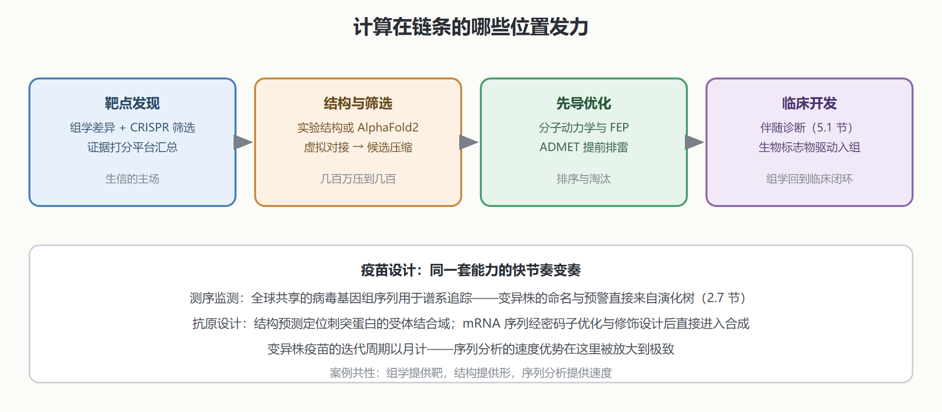 图：药物发现链条上的计算位置