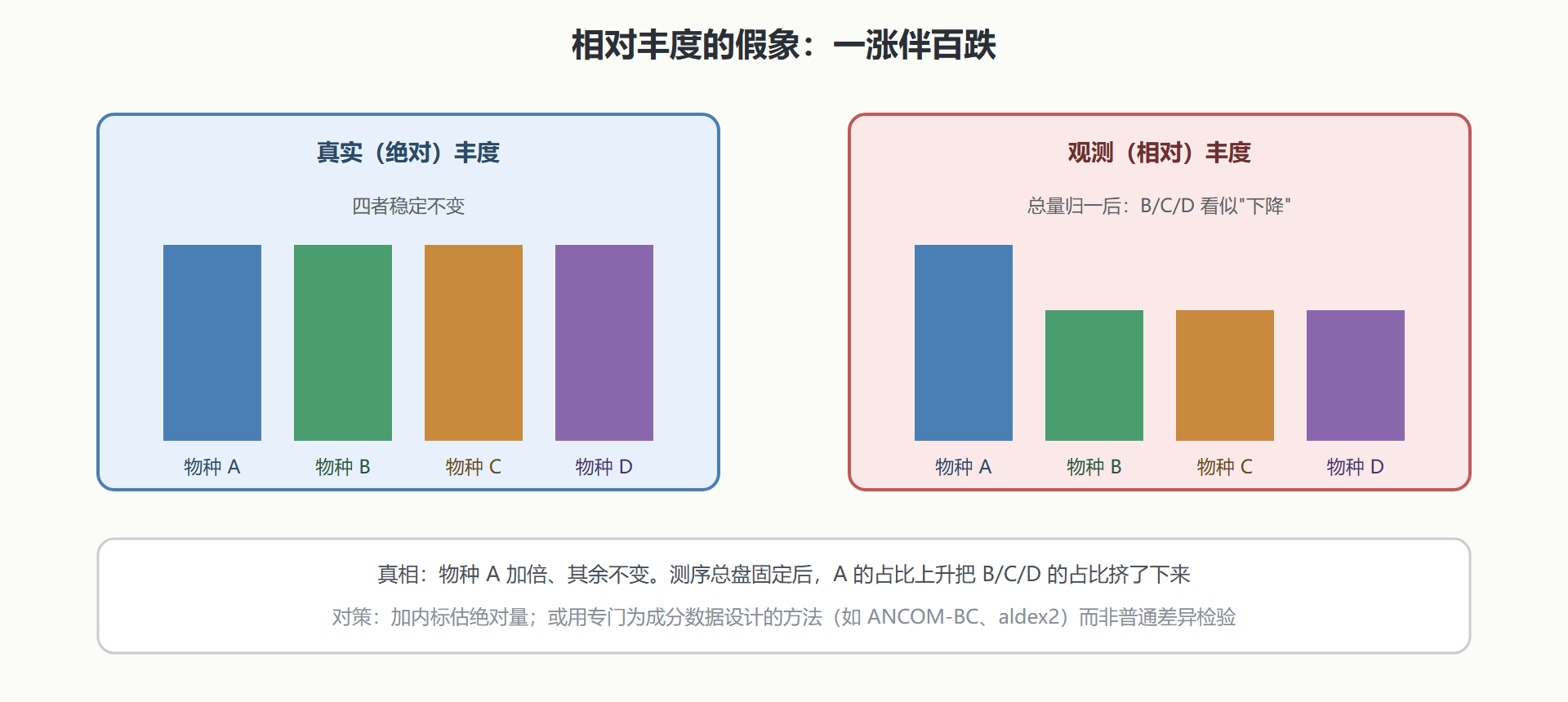 图：丰度矩阵的成分性陷阱