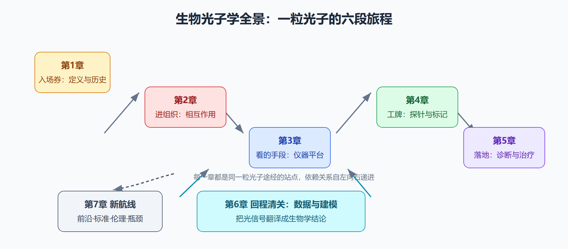 图 0-1 全册知识地图:光子的旅程