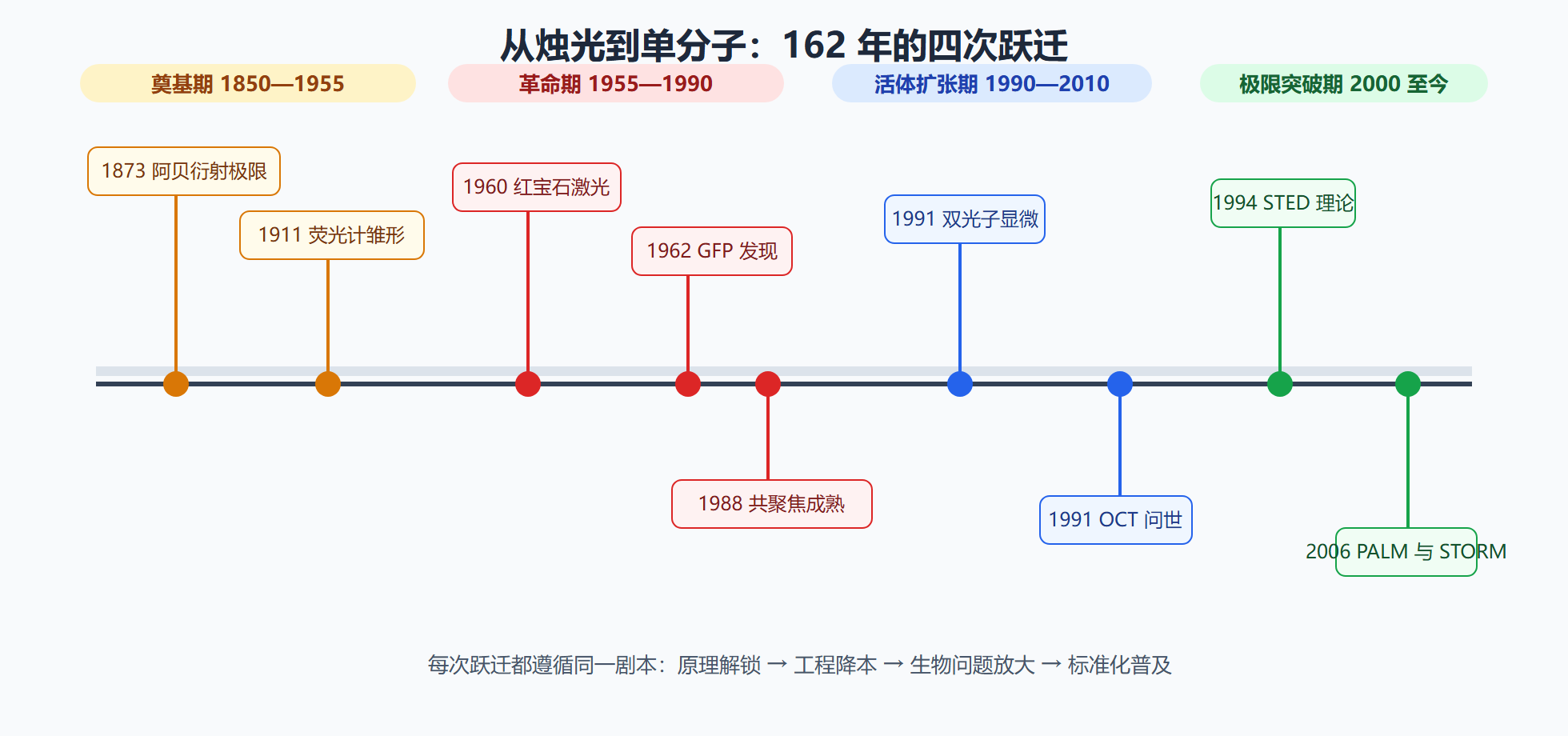 图 1-1 生物光子学关键技术时间线