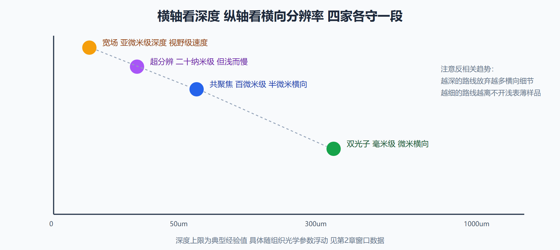 图 3-1 显微家族的深度与分辨率版图