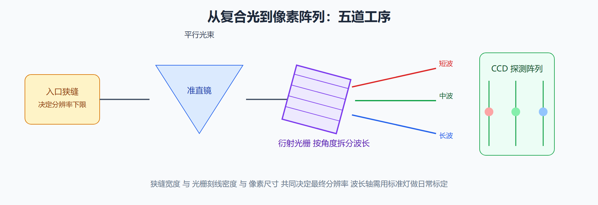 图 3-2 一台典型光栅光谱仪的结构分解