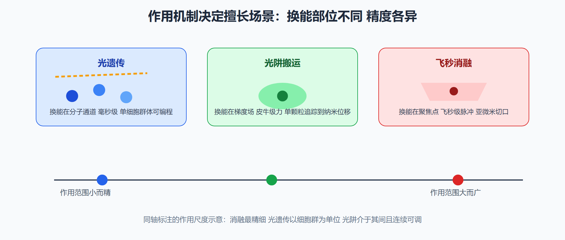 图 3-3 三种操控手段的力与精度版图