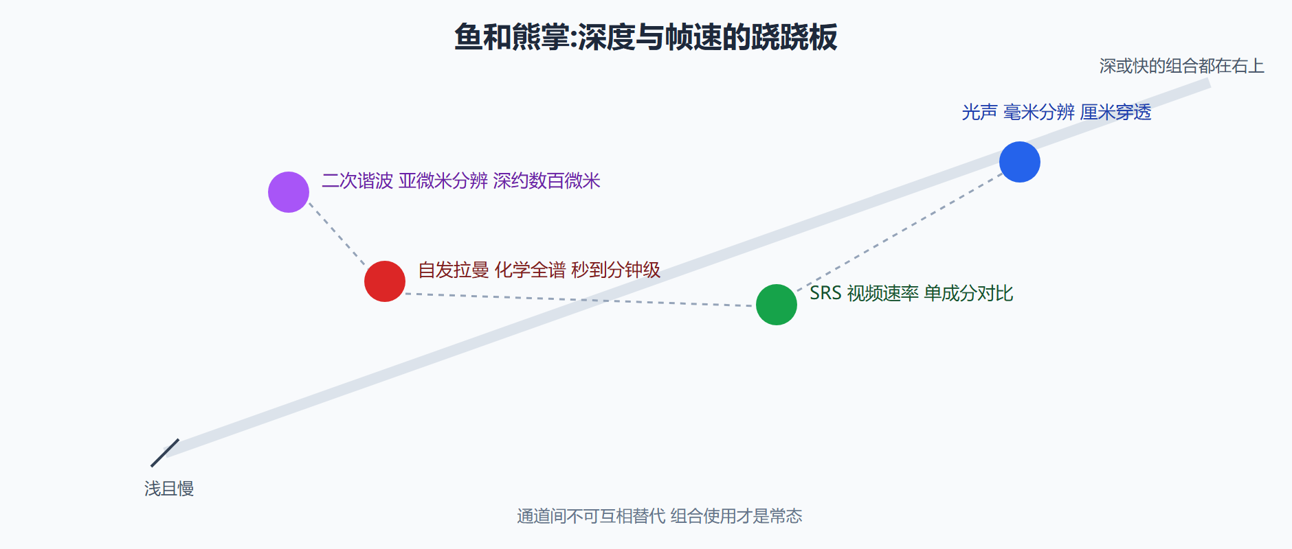 图 4-3 四条无标记通道的深度速度权衡