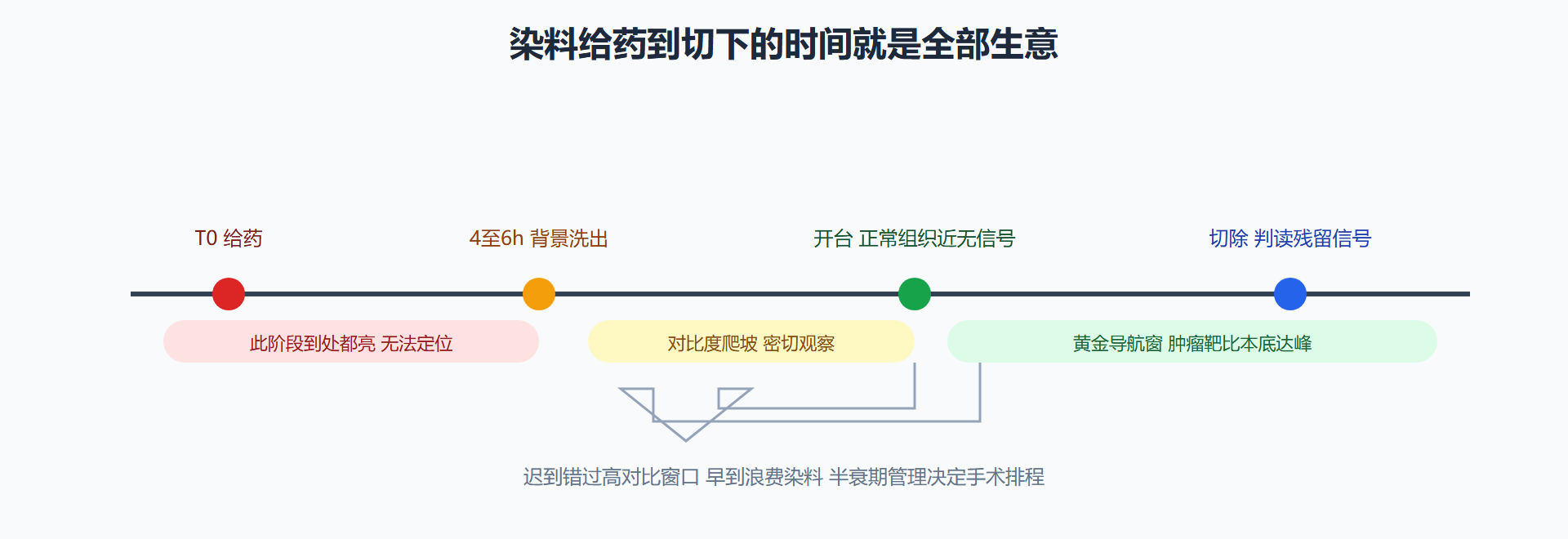 图 5-2 一场荧光导航手术的时序安排