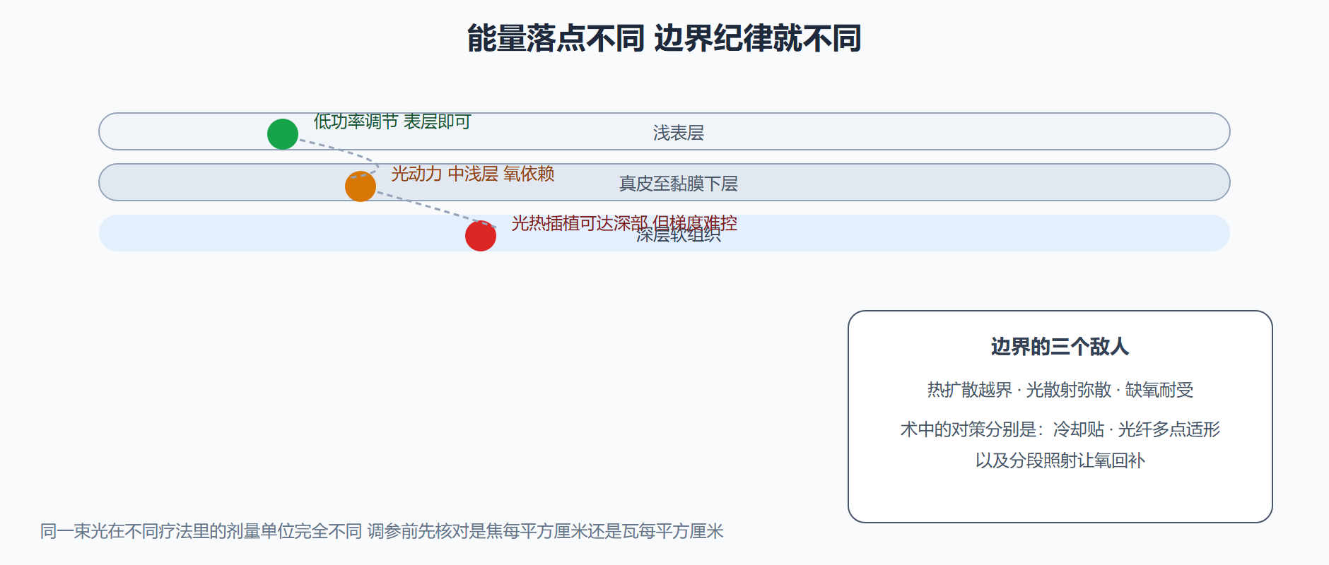 图 5-3 三种光疗的作用深度与控制精度对比