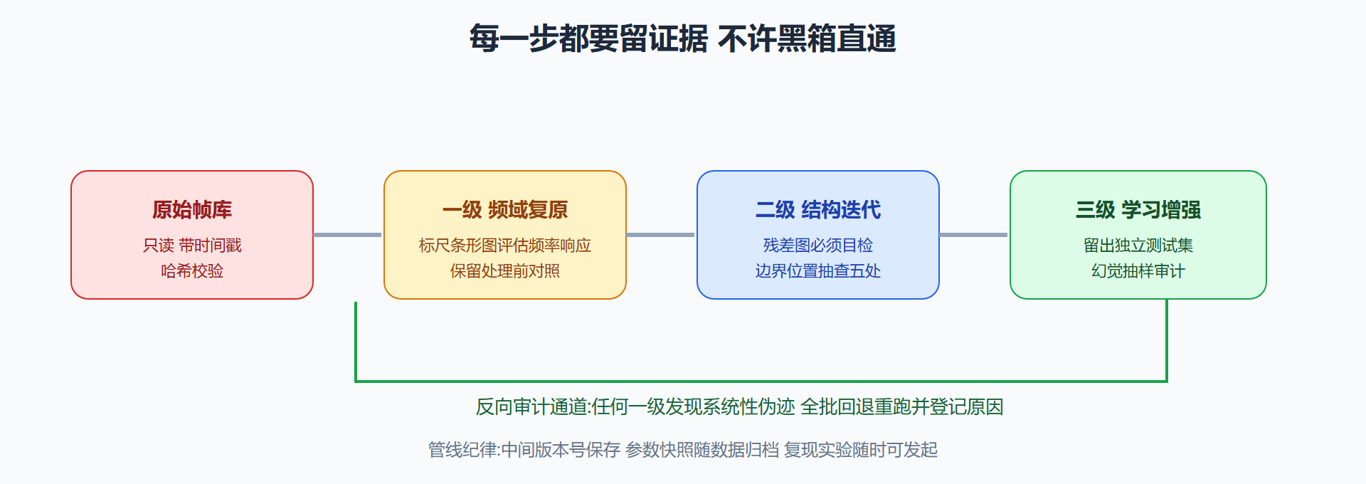 图 6-1 三级重建管线的质量守门员布局