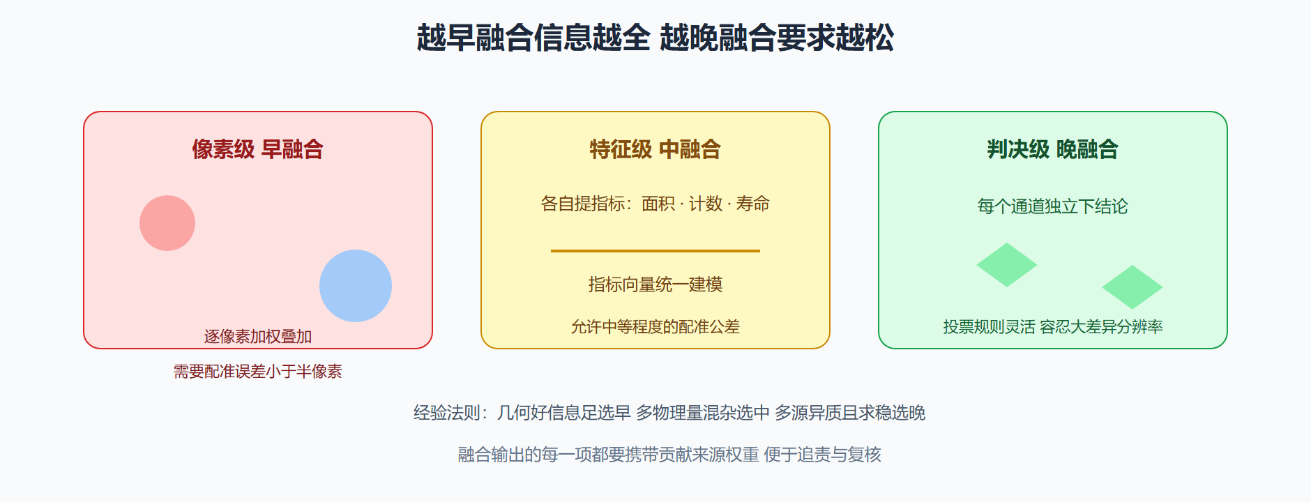 图 6-2 三个融合层级的取舍地图