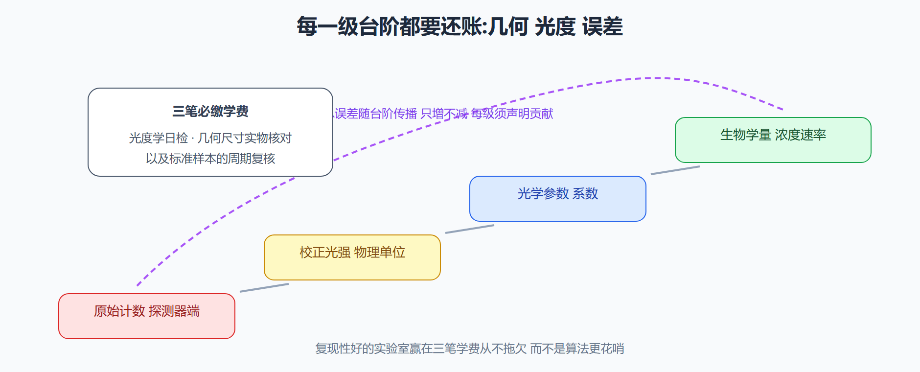 图 6-3 从光强到生物学量的换算阶梯