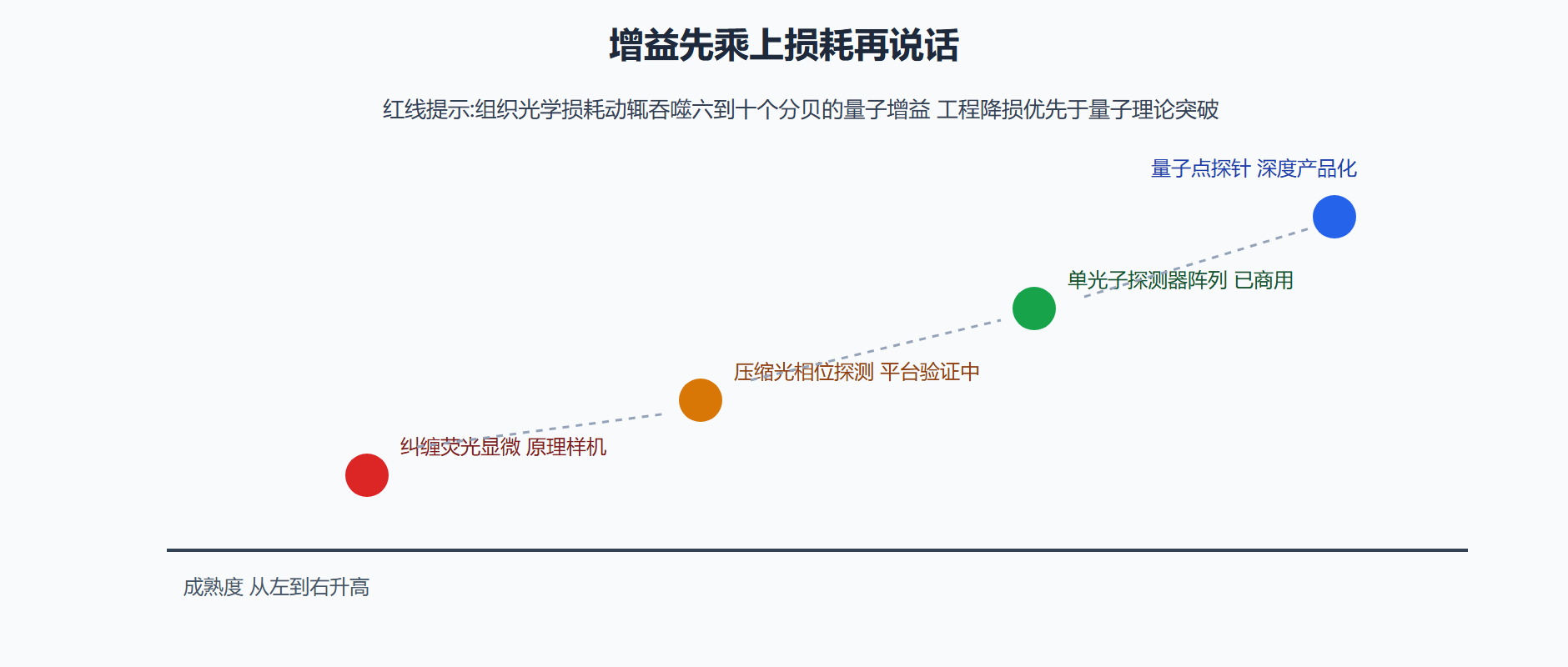 图 7-1 量子方案的灵敏度账本