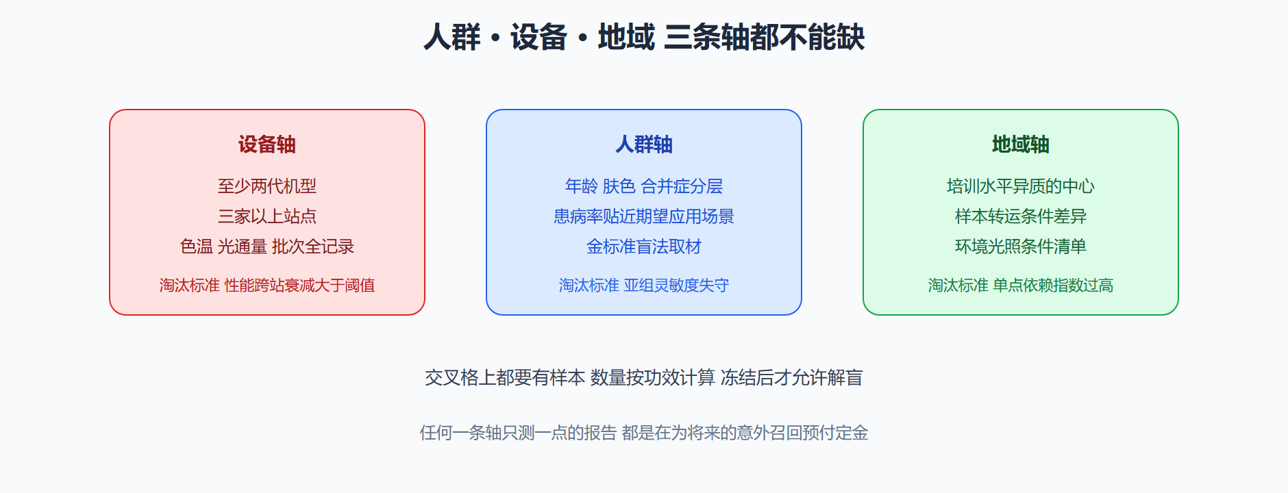 图 7-3 最小可信验证矩阵的设计骨架