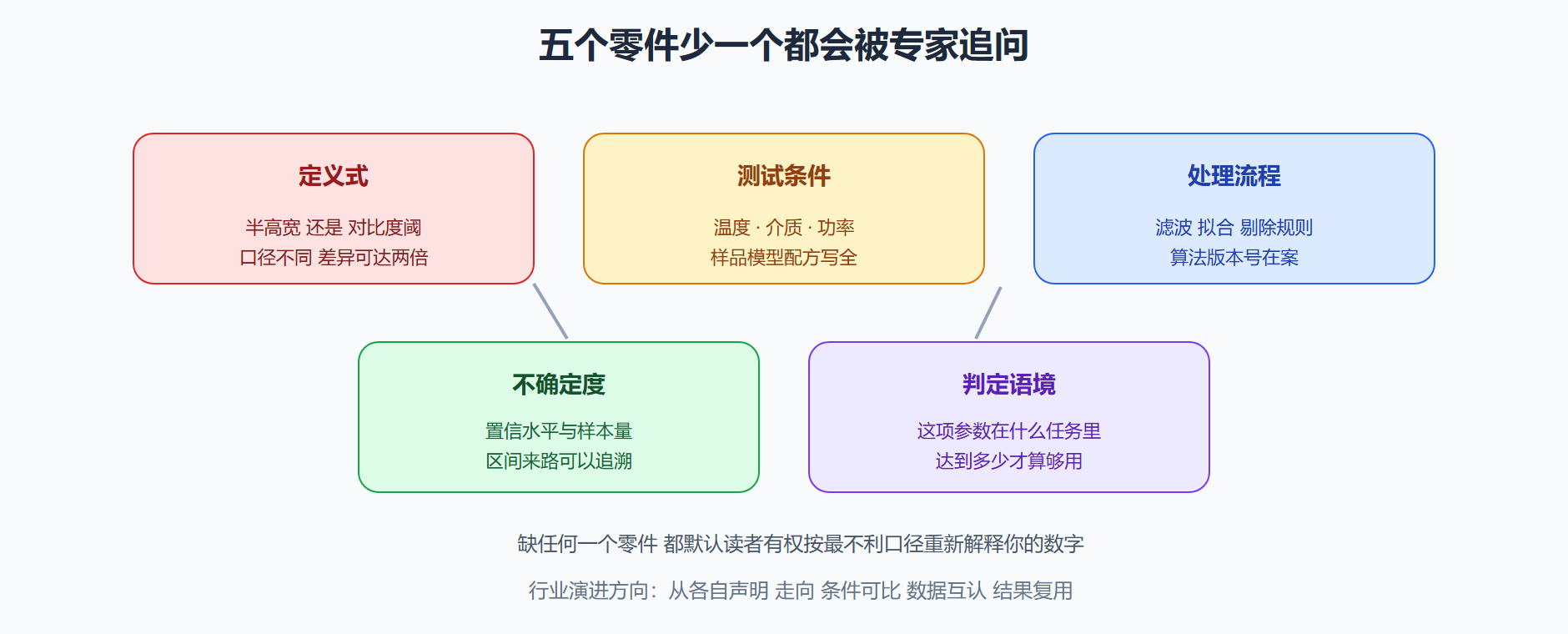 图 7-4 一份合格性能声明的解剖