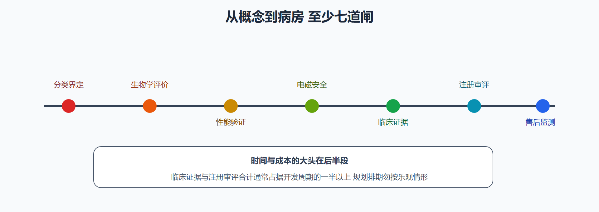 图 7-5 一个新型光疗方案的合规里程碑路标