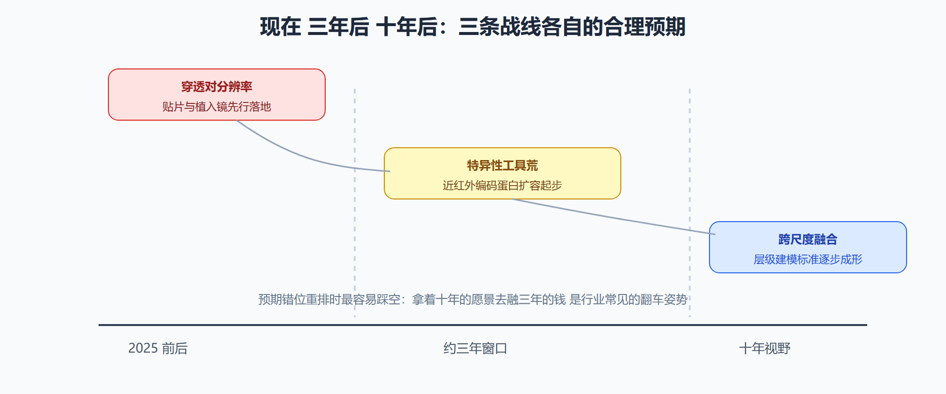 图 7-6 三大瓶颈的时间轴展望