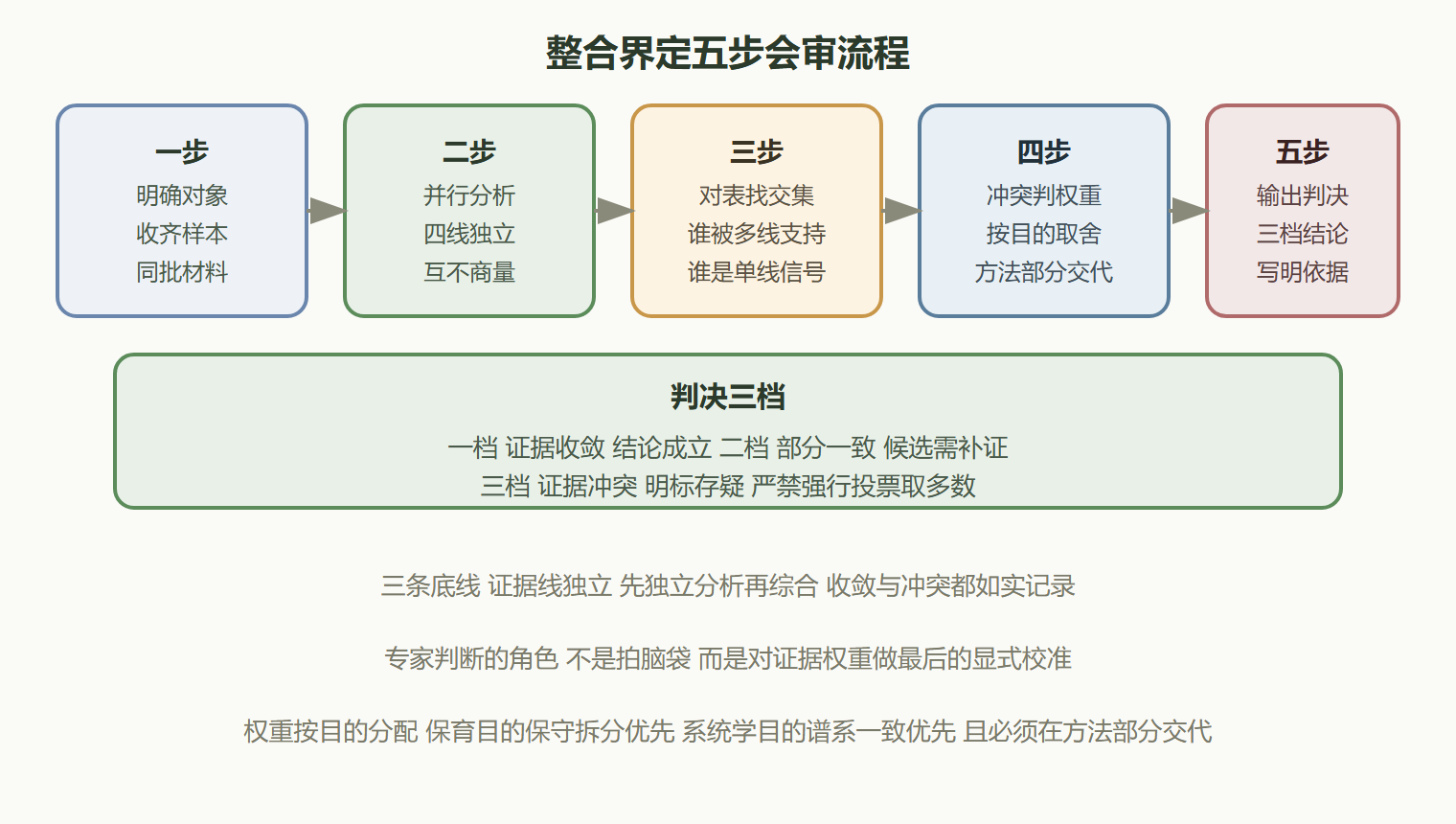 二、会审的操作流程
