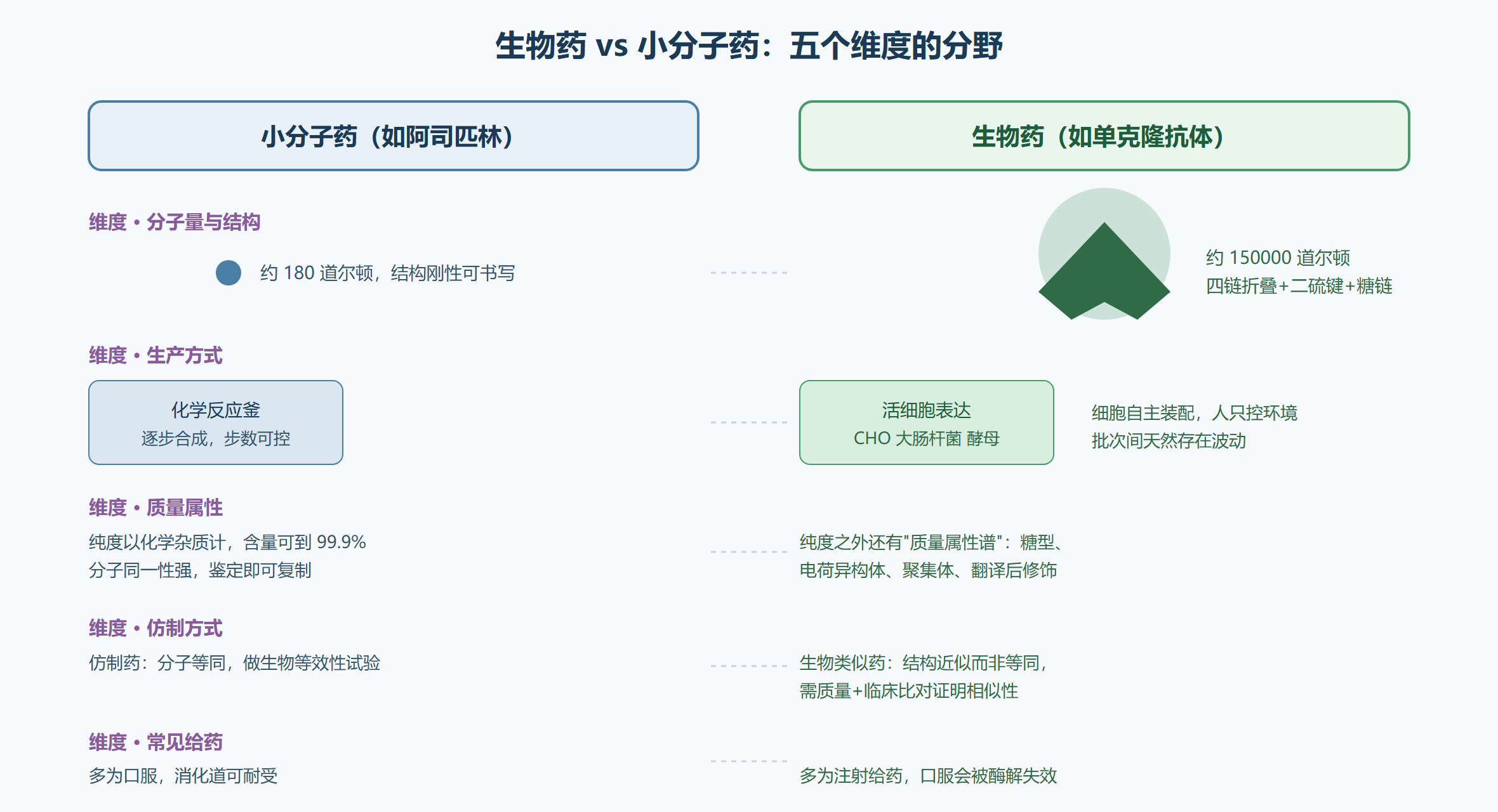 图：生物药与小分子药的多维对比