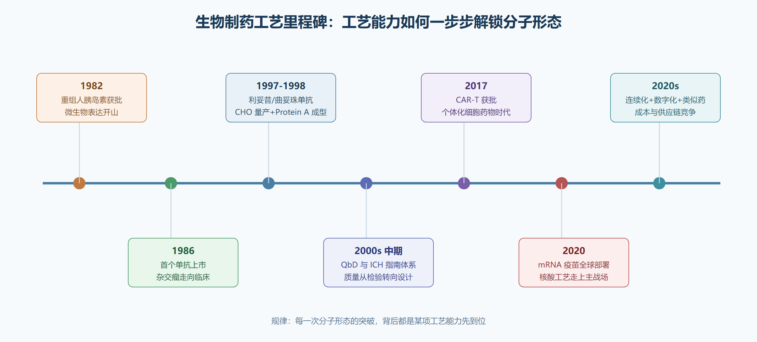 图:生物制药工艺产业时间线